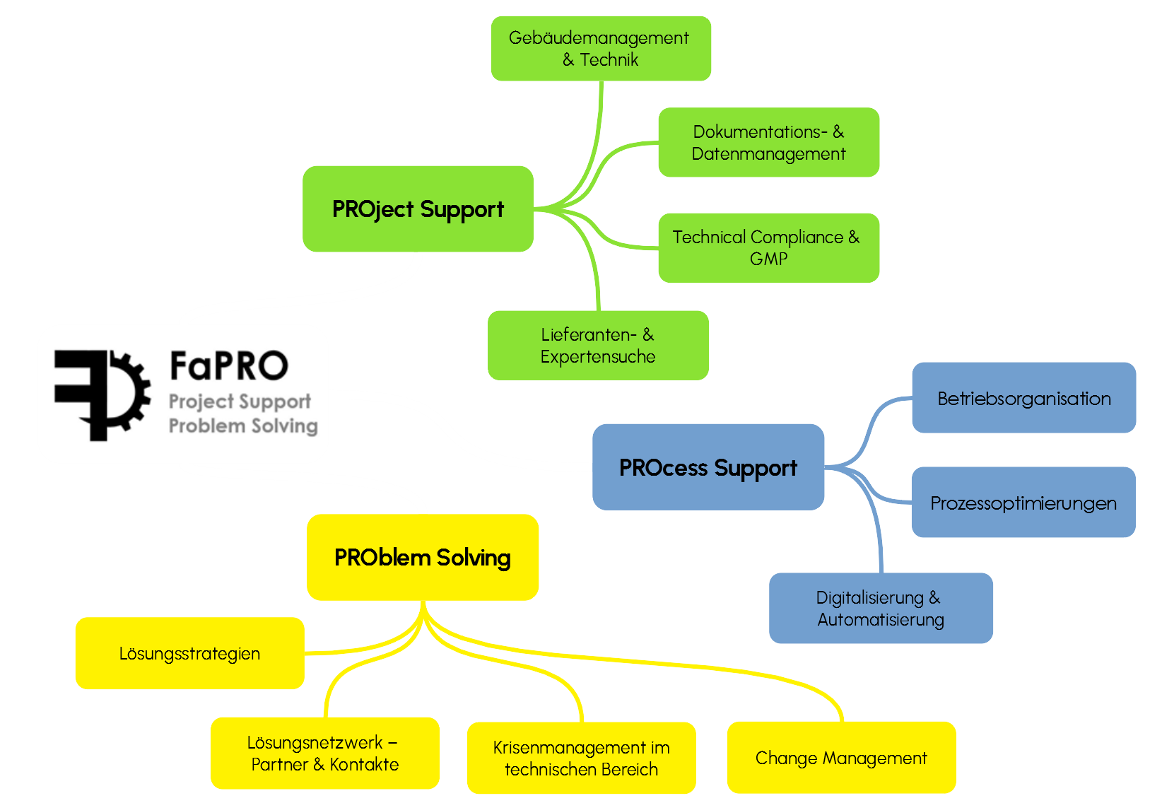 Technik, Betriebsführung, Inbetriebnhame, Übernahme, Facility Services, Konzepte, Gebäudemanagement, Instandhaltung, Krisenmanagement, GMP, Change Management, Prozessoptimierung