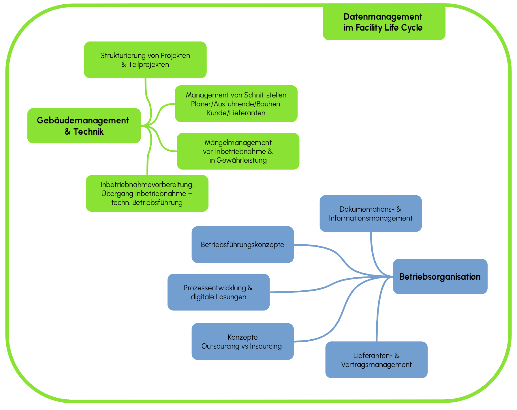 Mängelmanagement, Inbetriebnahmevorbereitung und Übergang zur Betriebsführung, Schnittstellenmanagement, Strukturierung von Projekten, Wartungsplanung, Wartungsstrukturierung, Dokumentationsmanagement, Outsourcing, Insourcing, 